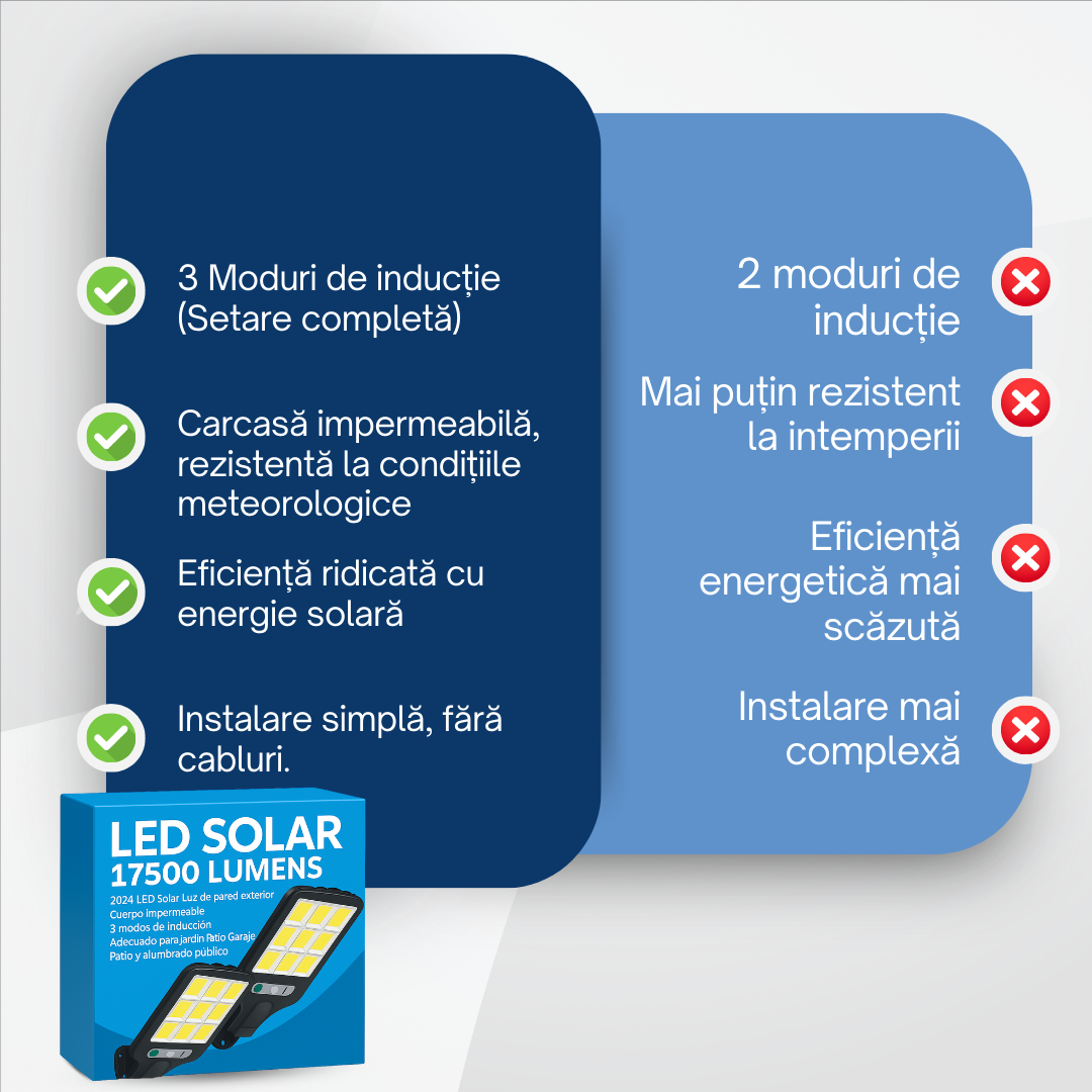 Set Solar: LED SOLAR 17500 LUMENI - Cumpără 1 și Primești 3 GRATUIT 🎁