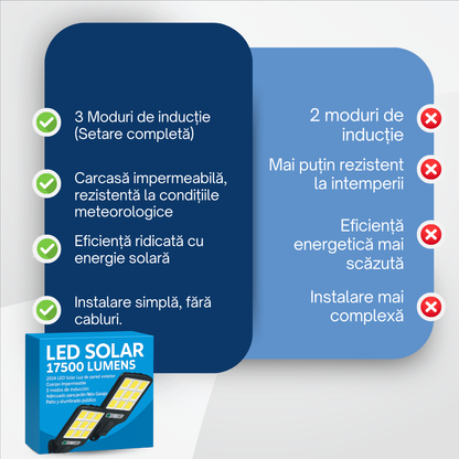 Set Solar: LED SOLAR 17500 LUMENI - Cumpără 1 și Primești 3 GRATUIT 🎁